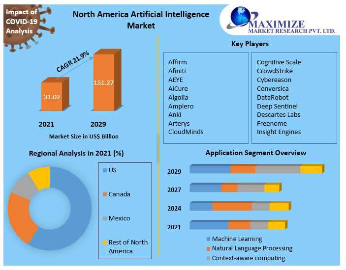 North America Artificial Intelligence Market Trends: Dominating AI Landscape By 2029