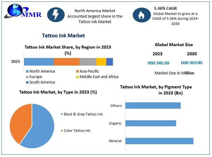 North America Leads Tattoo Ink Market In 2024 | Global Insights Inside