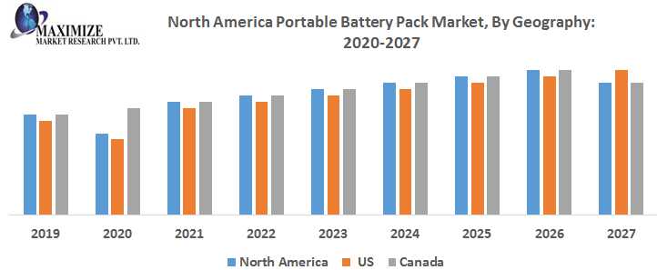 North America Portable Battery Pack Market  Industry Outlook, Size, Growth Factors, And Forecast To, 2029