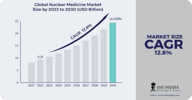 Nuclear Medicine Market Analysis With COVID-19 Impact On Business Growth, And Forecast 2024-2031