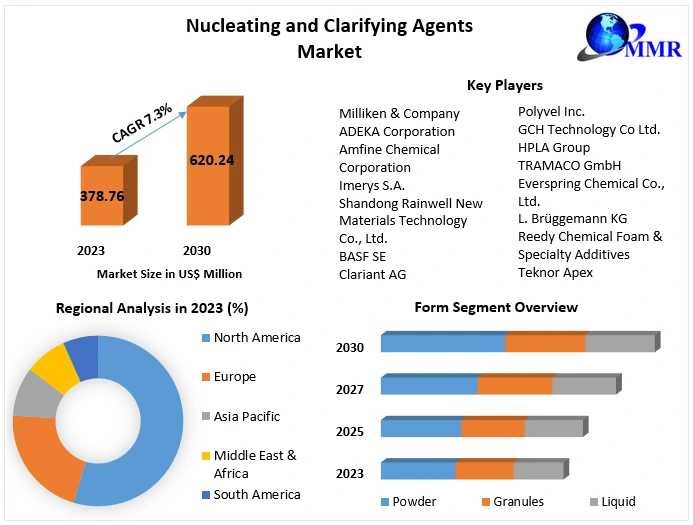 Nucleating And Clarifying Agents Market Rising Huge Business Growth, Opportunities With COVID-19 Impact Analysis By 2030