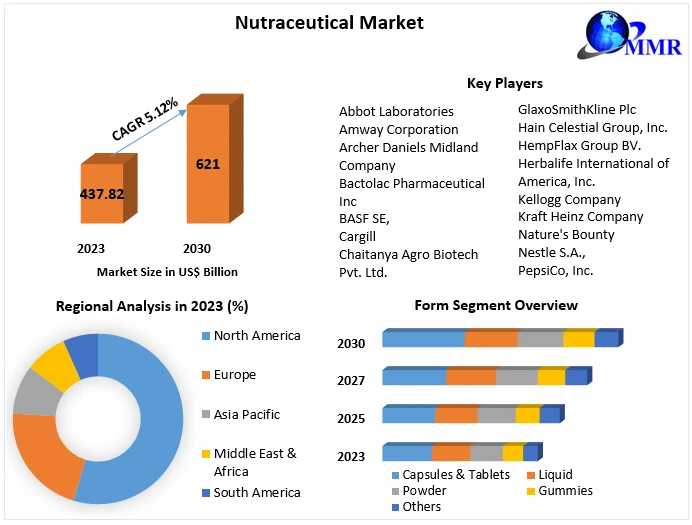 Nutraceutical Market Marvels: Exploring Size, Share, And Growth Opportunities | 2024-2030