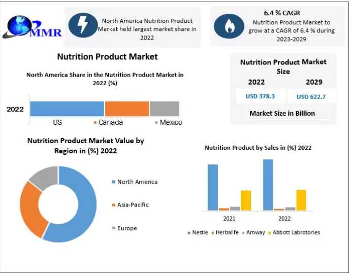 Nutrition Product Market Size, Share Industry Analysis By Future Demand, Top Players, Opportunities, Revenue
