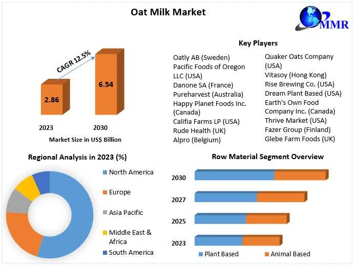 Oat Milk Market Trends, Active Key Players And Growth Projection Up To 2030