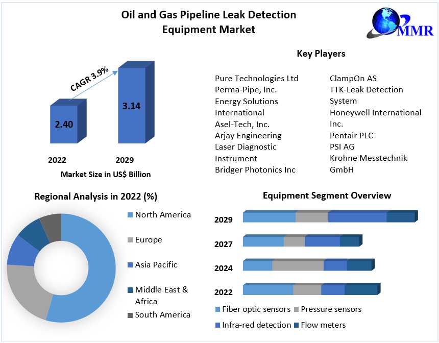 Oil And Gas Pipeline Leak Detection Equipment Market Size,  Share Leaders, Growth, Business, Opportunities, Future Trends And Forecast 2029