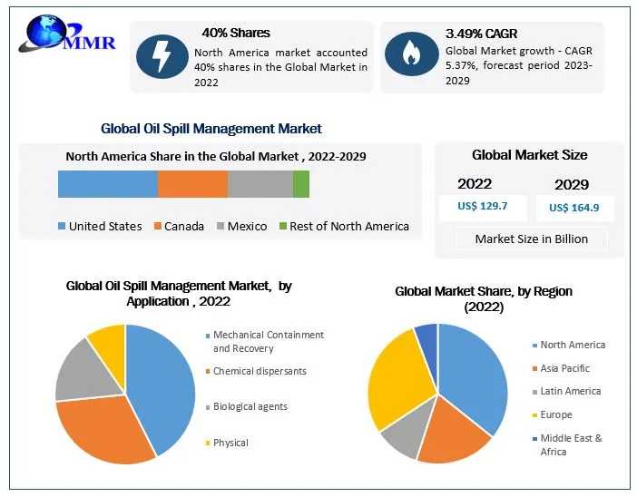 Oil Spill Management Market Analysis 2024-2030: Trends, Growth, And Forecast