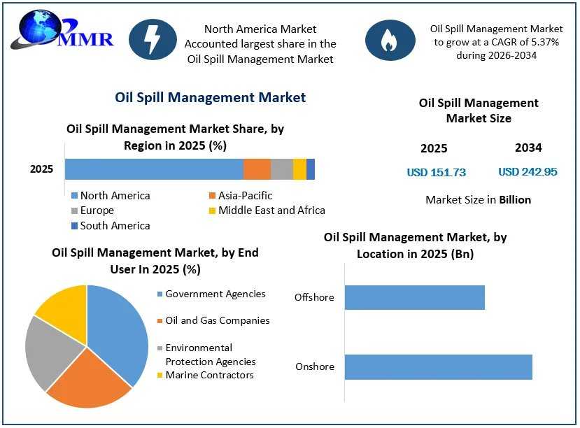 Oil Spill Management Market: Growth Opportunities Through 2034