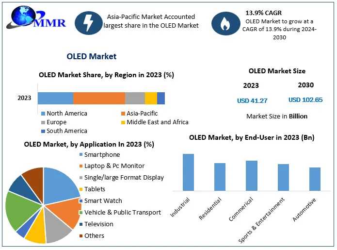 OLED Market Competitive Landscape & Strategy Framework To 2030