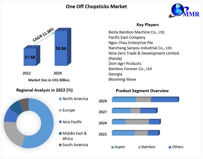 One Off Chopsticks Market Emerges As A Multibillion-Dollar Industry By 2029