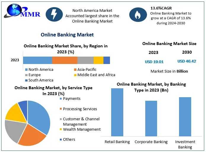 Online Banking Market Trends, Market Share, Industry Size, Growth, Sales-2030