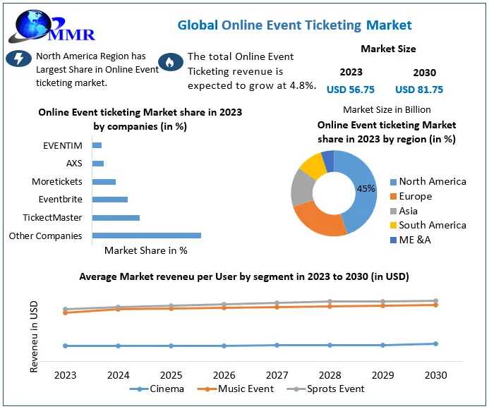 Online Event Ticketing Market Forecast 2024-2030: Projected Growth From USD 58.75 Billion To USD 81.75 Billion With 4.8% CAGR