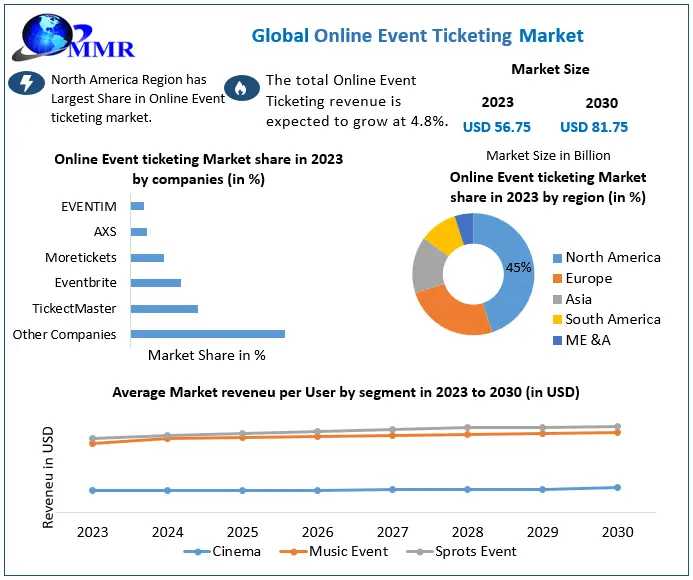 Online Event Ticketing Market  Size, Growth, Key Player, Share, Demand,Impact Analysis,  Opportunities & Forecast To 2030