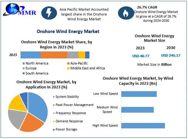 Onshore Wind Energy Market Dynamics: Size, Share, Revenue, Opportunities, And Future Scope Analysis (2024-2030)