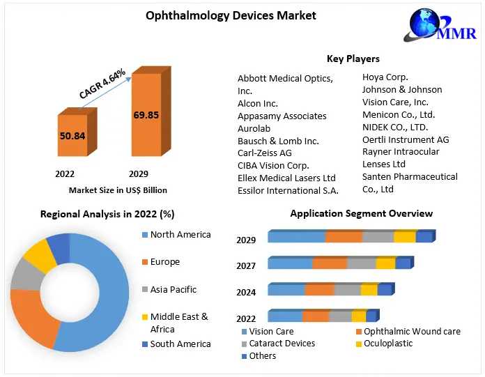 Ophthalmology Devices Market CAGR, Size, SWOT Analysis, Upcoming Investments And Forecast 2029