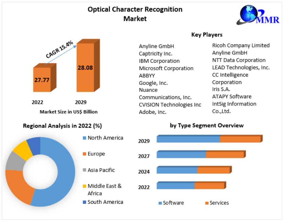 Optical Character Recognition Market New Developments And Strategies 2030