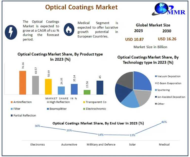 Optical Coatings Market: Anti-Reflective Technologies, Smart Devices & Future Industry Outlook
