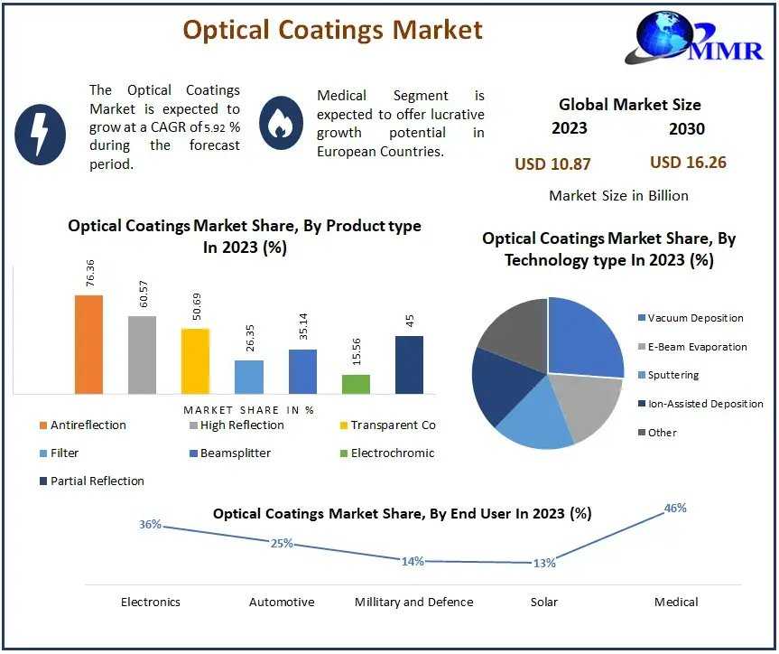 Optical Coatings Market Set For Expansion Through 2030