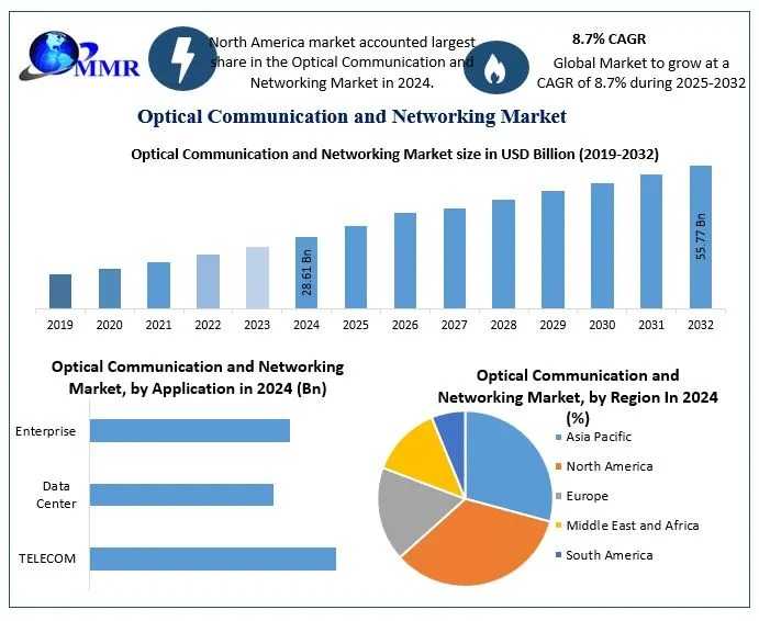 Optical Communication And Networking Market Developments, Competitive Landscape, Forecast 2024–2030