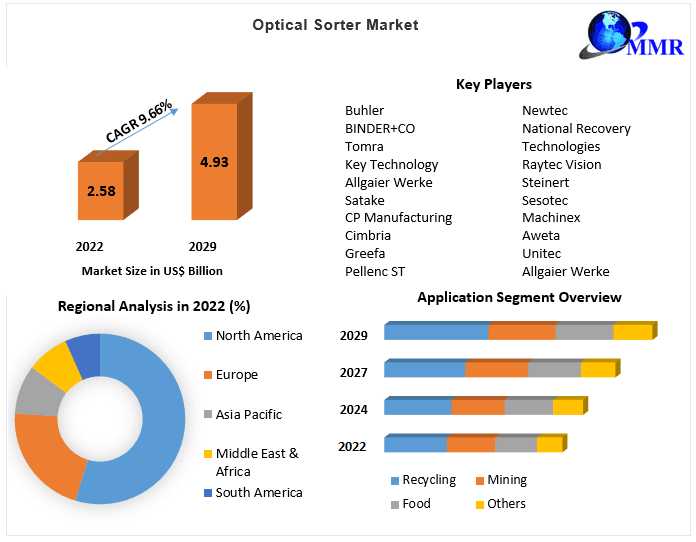 Optical Sorter Market Opportunities, Strategies For Expansion By 2030