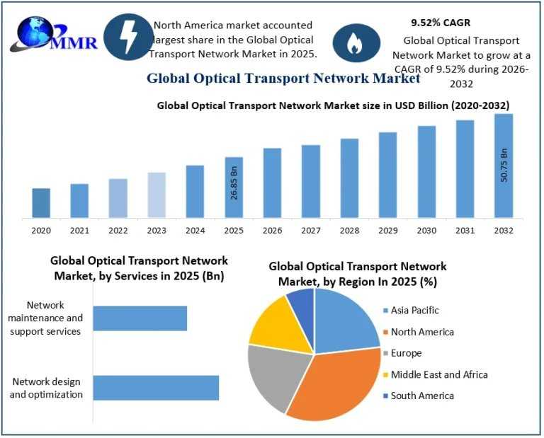 Optical Transport Network Market Demand And Projected Industry Growth
