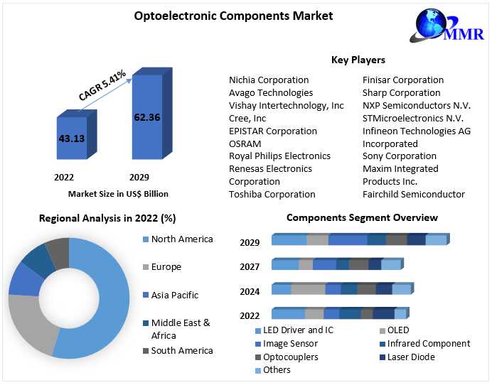 Optoelectronic Components Market Growth Forecast: Reaching US$ 62.36 Bn. By 2029
