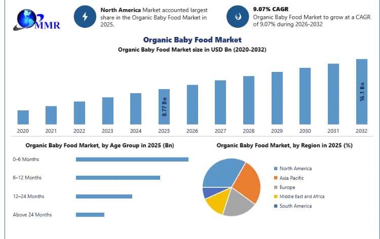 Organic Baby Food Market Forecast 2033: AI Processing, Organic Ingredients And Global Demand Acceleration