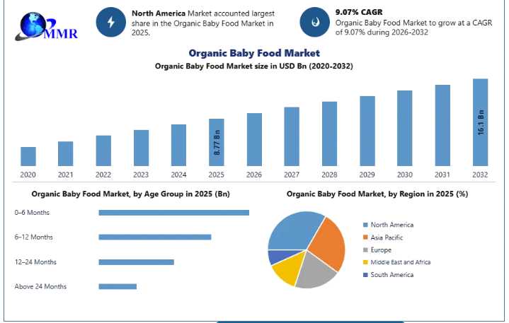 Organic Baby Food Market Set For Strong Growth As Demand For Natural Infant Nutrition Rises
