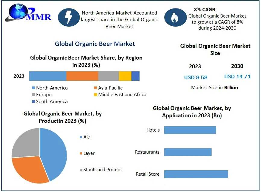 Organic Beer Market Expands As Consumer Preference For Organic Beverages Rises