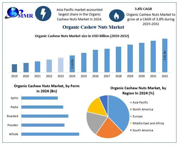 Organic Cashew Nuts Market Size, Share, Growth Trends And Forecast 2032