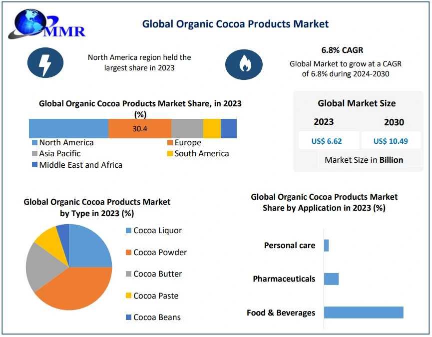 Organic Cocoa Products Market Industry Insights & Opportunity Evaluation Till 2030
