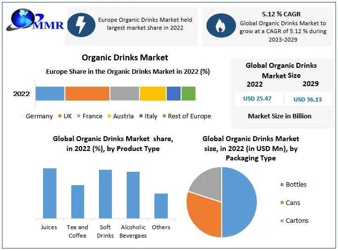 Organic Drinks Market Integrated Narratives: Unraveling Size, Share, Trends, And Strategic Opportunities | 2023-2029