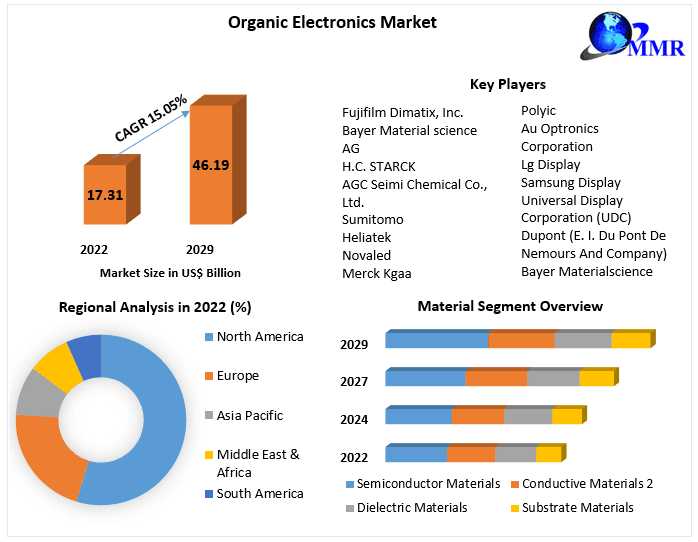 Organic Electronics Market Likely To Grow During 2023-2029, Driven By The Changing Trends