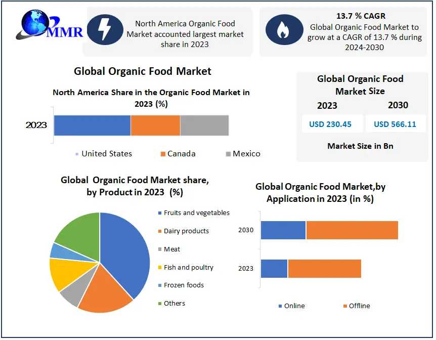 Organic Food Market Size,  Share Leaders, Growth, Future Trends And Forecast 2030