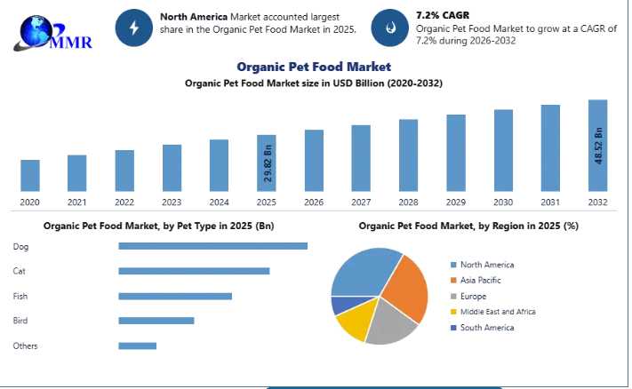 Organic Pet Food Market Set For Strong Growth As Pet Humanization Drives Premium Nutrition Demand