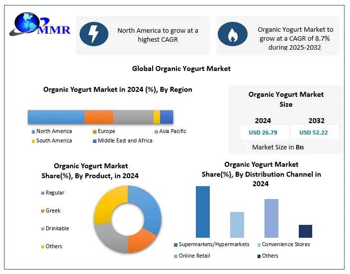 Organic Yogurt Market To Reach USD 52.22 Billion By 2032 From USD 26.79 Billion In 2024, Growing At 8.7% CAGR
