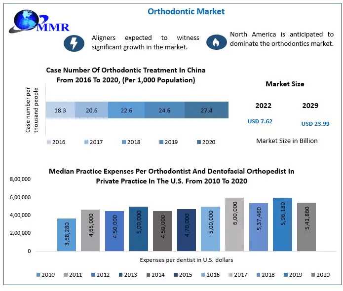 Orthodontic Market Navigating Change: Trade Forces, Evolution Prospects, And Scope | 2024-2030