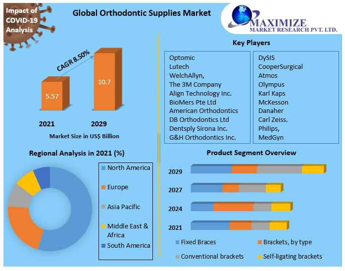 Orthodontic Supplies Market To Witness An Outstanding Growth During 2029