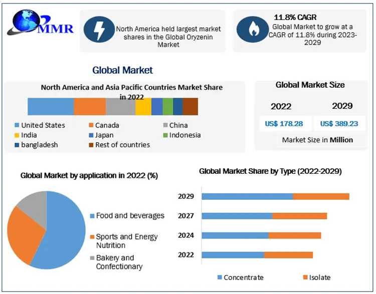 Oryzenin Market Outlook, Research, Trends And Forecast By  2029