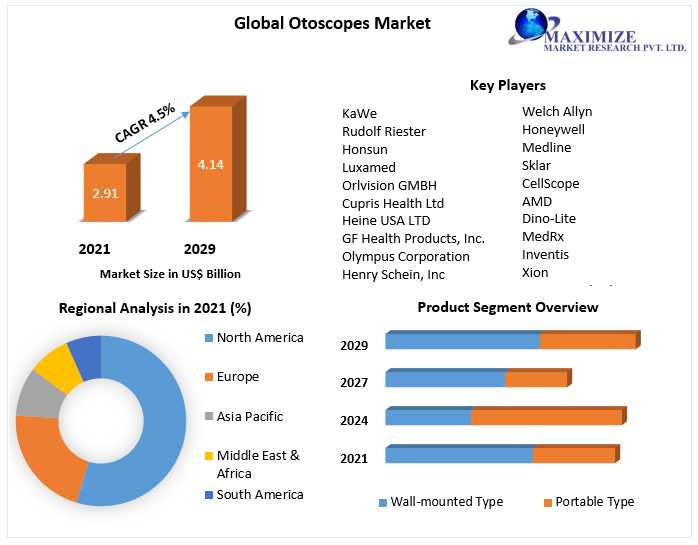 Otoscopes Market Latest Insights, Growth Rate, Future Trends, Outlook By Types, Applications, End Users And Business Opportunities To 2029