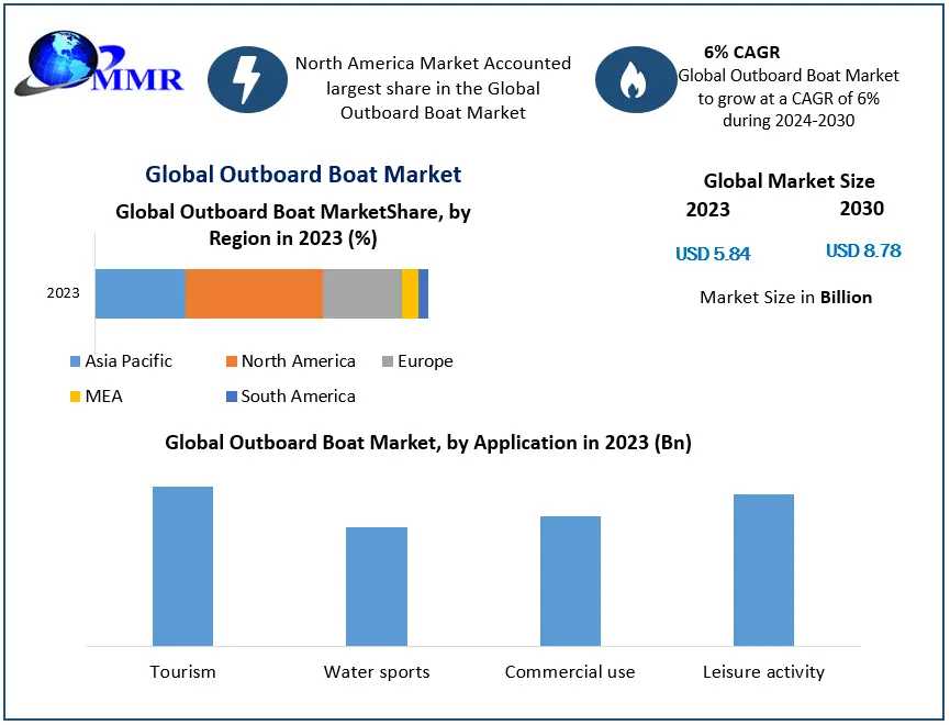 Outboard Boat Market Research Report – Size, Share, Emerging Trends, Historic Analysis, Industry Growth Factors, And Forecast 2030