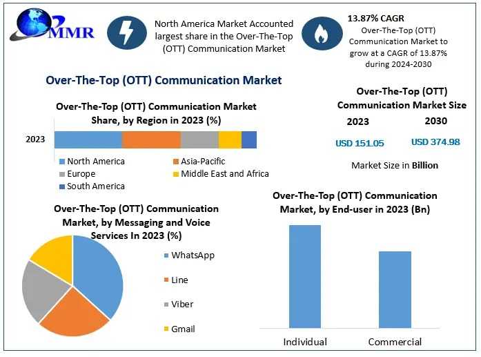 Over-The-Top (OTT) Communication Market Business Strategies, Revenue And Growth Rate Upto 2030