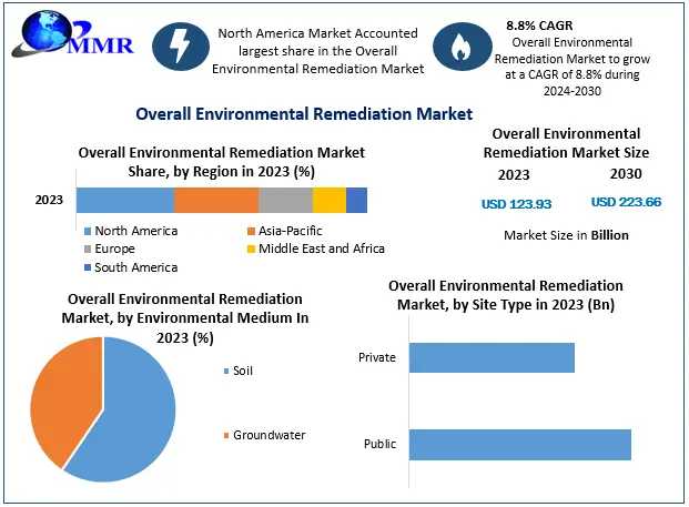 Overall Environmental Remediation Market Key Players, Industry Outlook, Trends, Share, Industry Size, Growth, Opportunities, Forecast To 2030