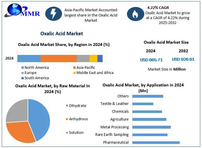 Oxalic Acid Market Projected To Reach USD 926.61 Million By 2032