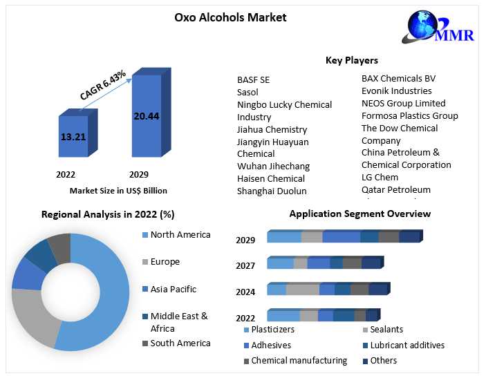 Oxo Alcohols Market Share, Size, Segmentation With Competitive Analysis.Leading Countries, Companies And Forecast 2029