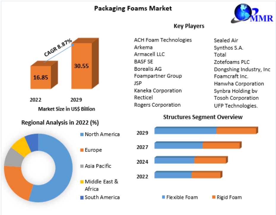 Packaging Foams Market Strategic Trends, Growth And Forecast To 2029