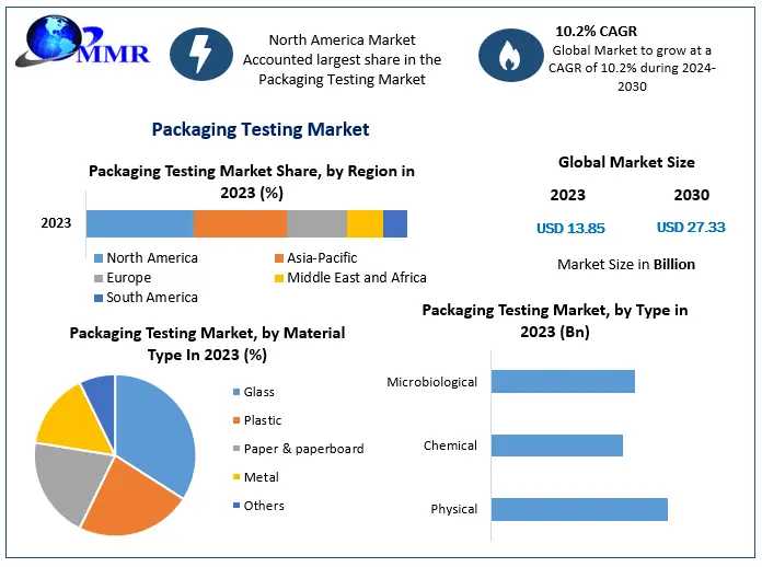 Packaging Testing Market Size, Share, And Demand Forecast For 2024-2030