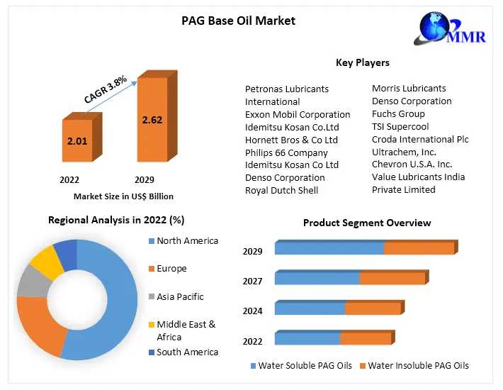 PAG Base Oil Market Pioneering Progress: Industry Outlook, Size, And Growth Forecast 2030