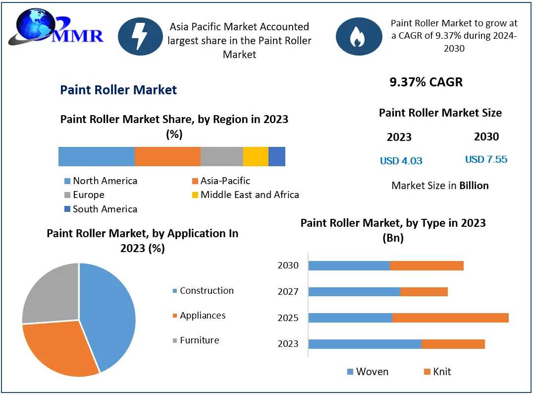 Paint Roller Market Global Trends, Industry Analysis, Size, Share, Growth Factors And Forecast 2024-2030