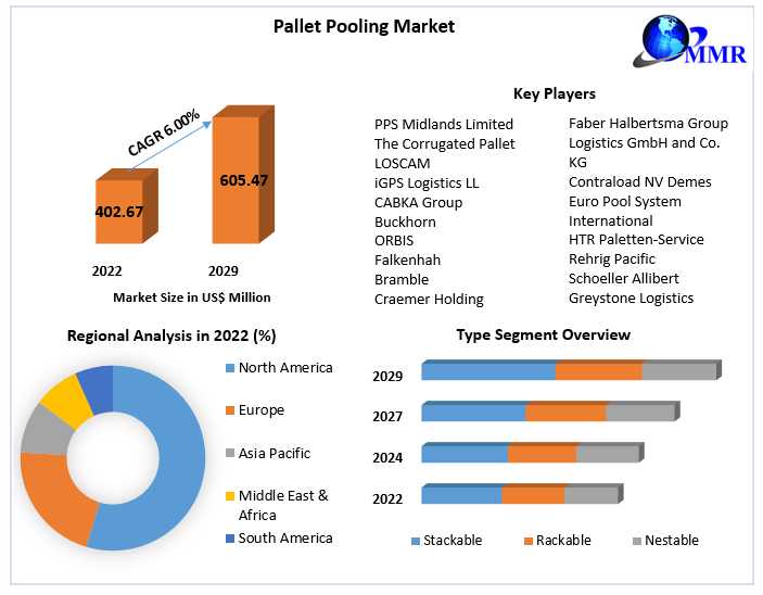 Pallet Pooling Market Key Finding, Market Impact, Latest Trends Analysis, Progression Status, Revenue And Forecast To 2029