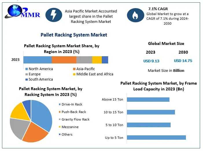Pallet Racking System Market Share, Key Industry Players, Regional Insights, And Future Growth 2024-2030